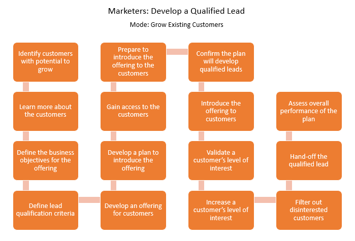 The 4 "Modes" of Revenue Development