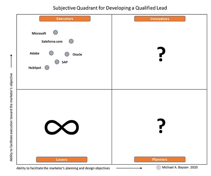 The Subjective Quadrant (SQ) for Digital Marketing