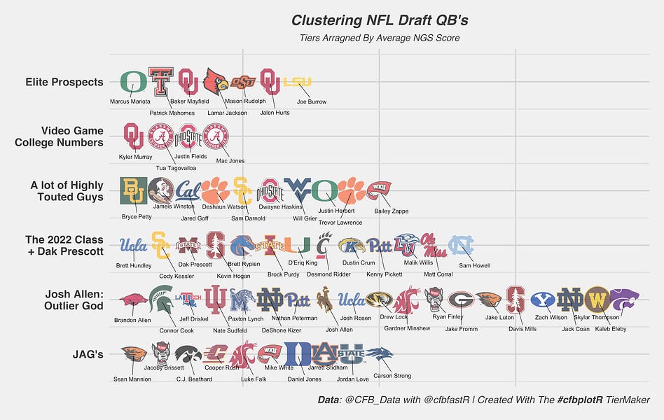 Clustering the 2023 NFL Draft QBs: Part 1 - by CFBNumbers