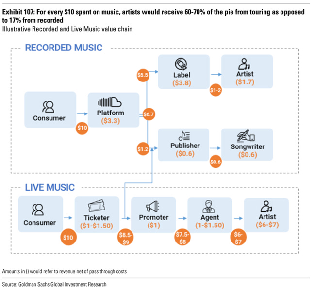 What will Spotify's price rise mean for its recording artists and  songwriters?, Music streaming