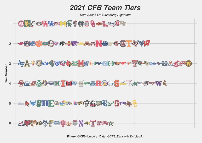 Clustering the 2023 NFL Draft QBs: Part 1 - by CFBNumbers