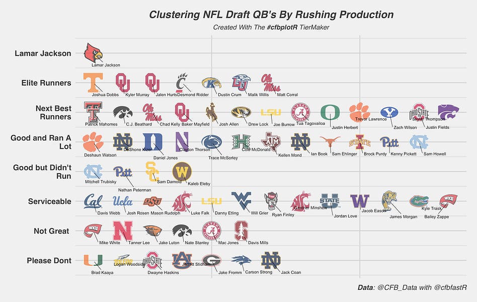 Clustering the 2022 NFL Draft QB Prospects - by CFBNumbers