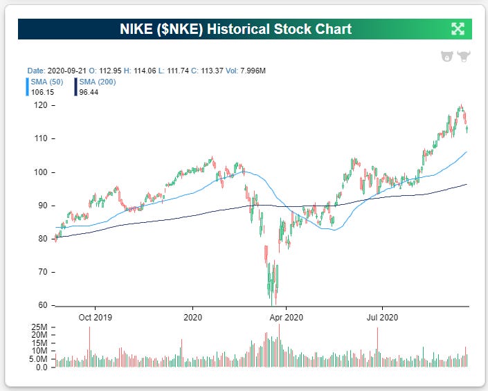nke stocks