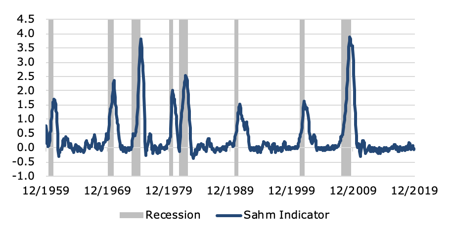 Nber recession indicator