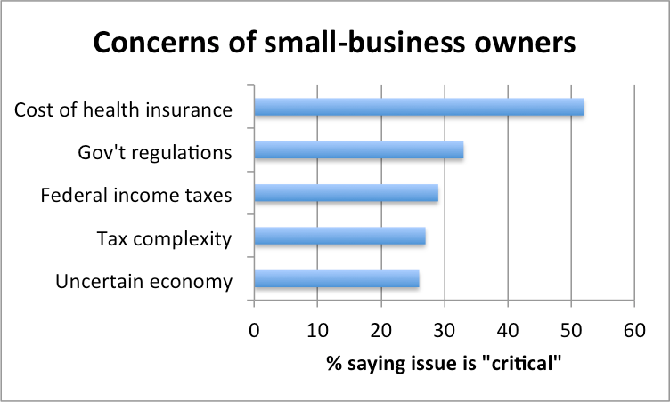 Small-business health insurance is still crazy expensive ...