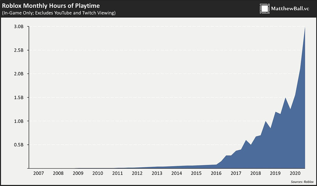 Grind To Glory - gaming platform roblox record 100 million monthly active