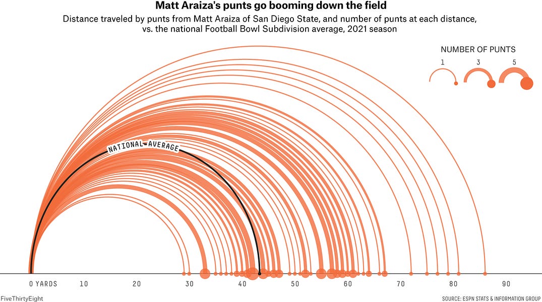 Matt Araiza and the Best Punting Season in College Football