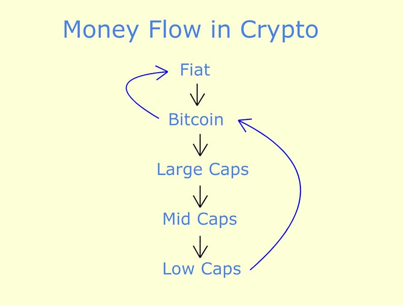 Crypto Money Flow Cycle - Rekt Capital Newsletter