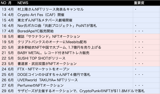 【NFT年表付き】2021年のNFT市場を振り返ろう - by nobumei