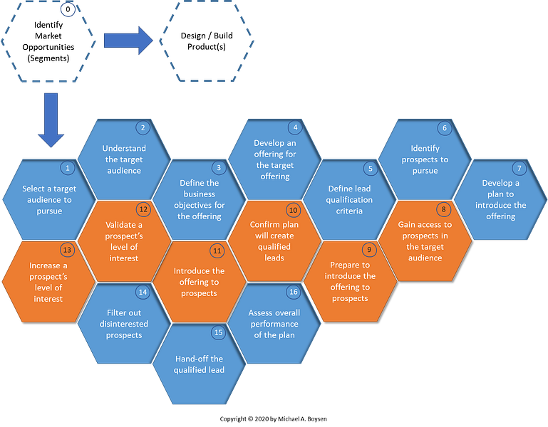 A map of the market of #Marketing