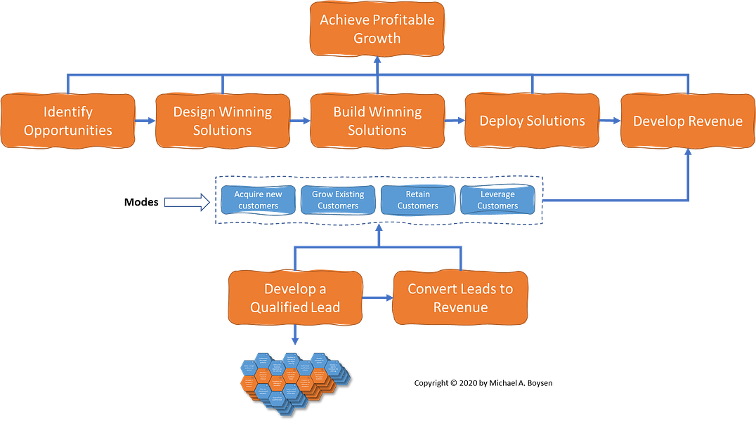 The two sub-markets of revenue development #marketing #crm #jtbd #cx