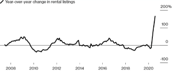 Year over year change in rental listings in Manhatten