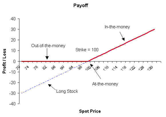 Payoff chart for long call option