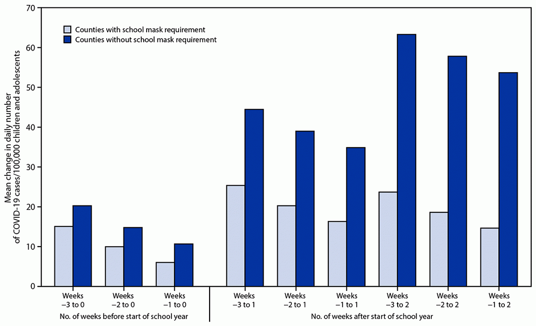 This figure is a bar chart showing the mean daily county-level change in COVID-19 cases per 100,000 children and adolescents aged <18 years in 520 U.S. counties with and without school mask requirements during July 1–September 4, 2021.