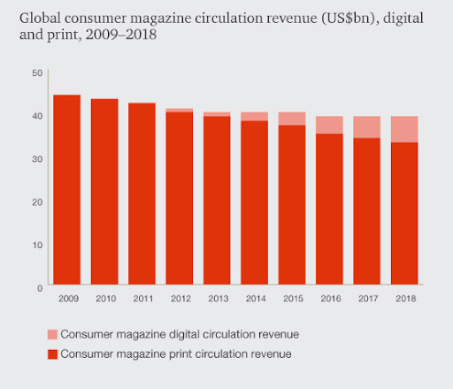 Global Magazine Publishing Outlook, 2014-2018