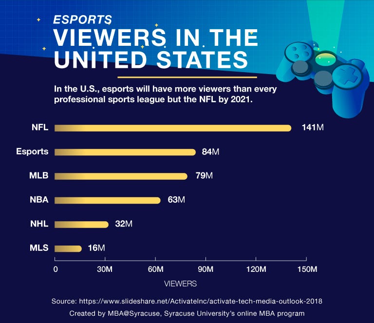 Esports Viewership Vs Traditional Sports: Revenue and Statistics for  Investors - Business Telegraph
