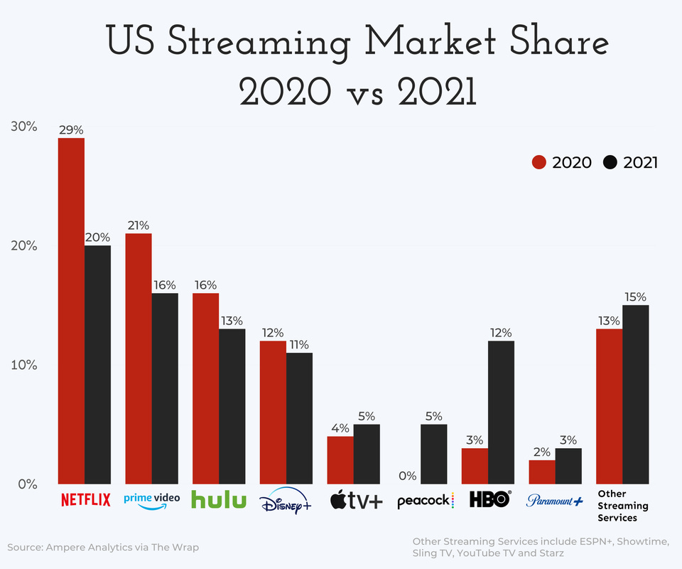 r/dataisbeautiful - [OC] US Streaming Services Market Share, 2020 vs 2021