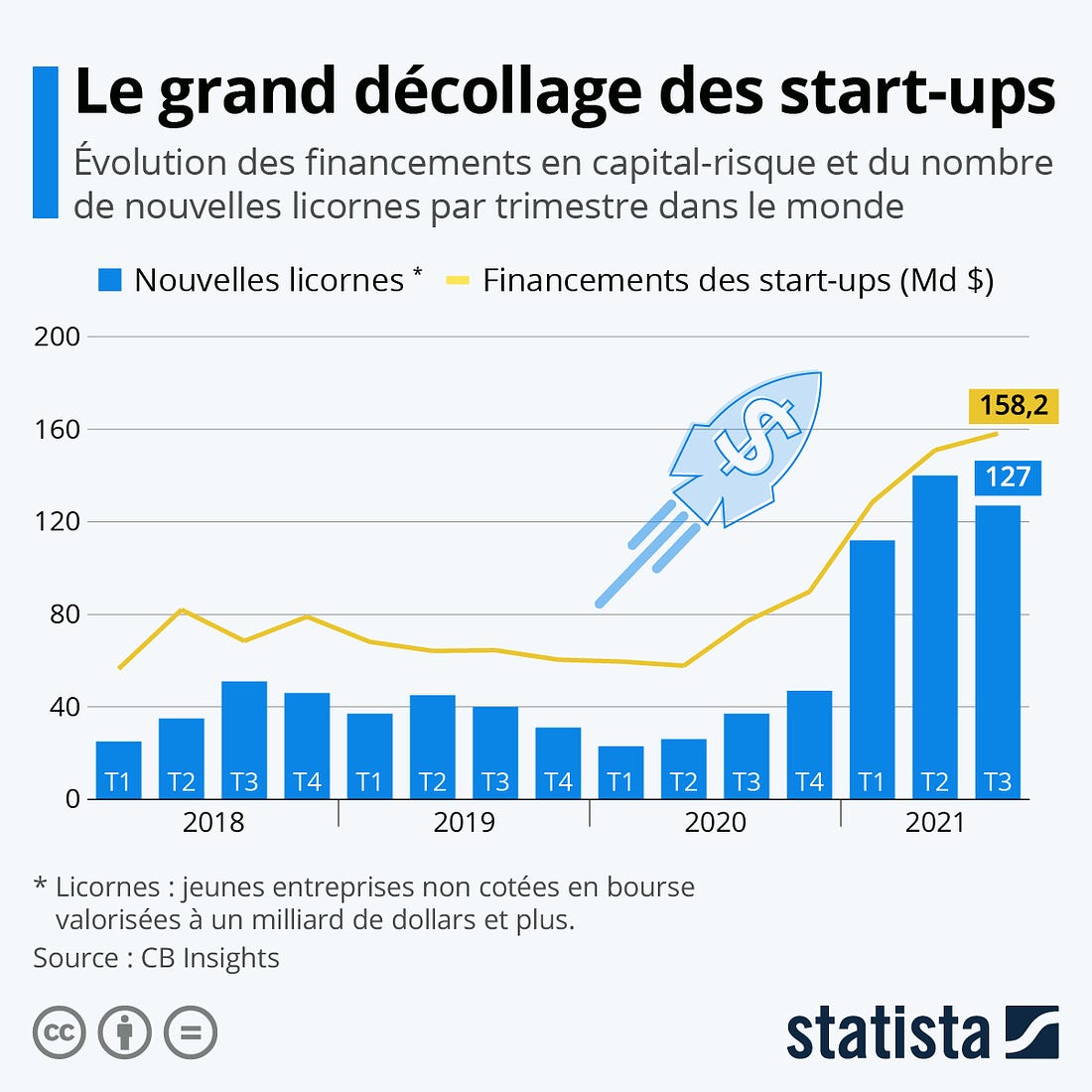 Infographie: Le grand décollage des start-ups en 2021 | Statista