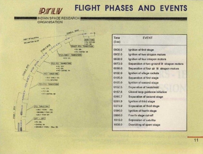 PSLV-D1 Mission Profile
