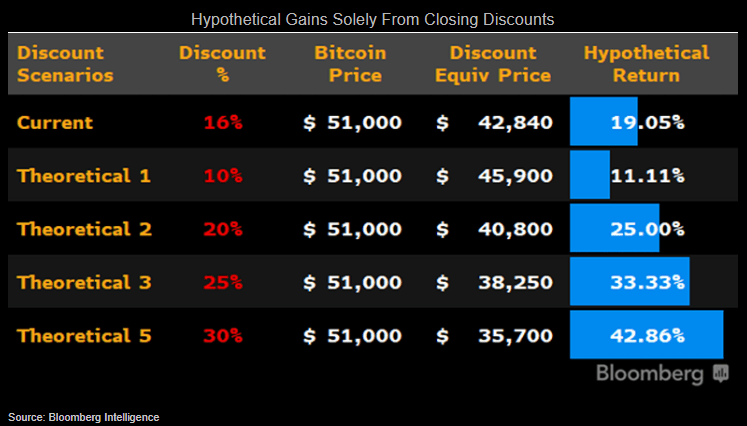 Hypothetical Gains Solely From Closing Discounts