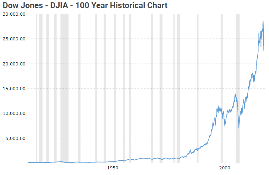Dow Jones 100 Years