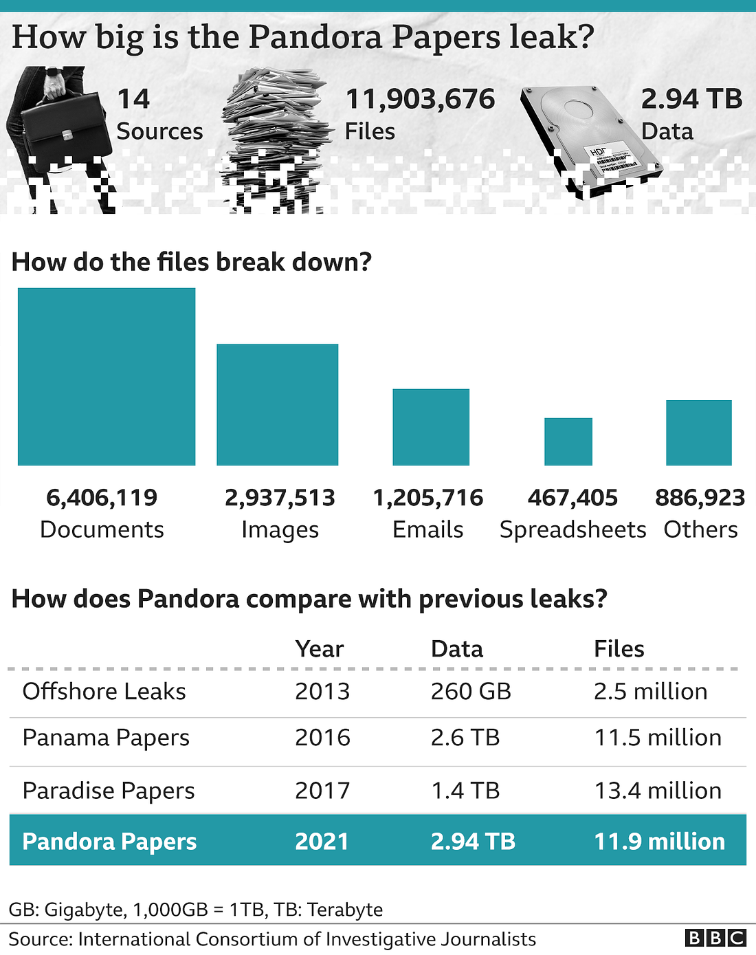 Graphic showing size of Pandora Papers leak