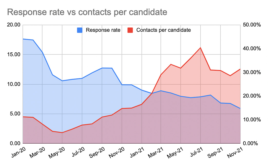 The response rate vs contacts to recruiters for software developers