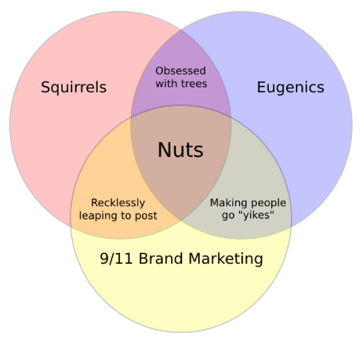 A Venn diagram with circles labeled “squirrels,” “eugenics” and “9/11 brand marketing.” Squirrels and eugenics overlap at “obsessed with trees.” Eugenics and 9/11 brand marketing overlap at “Making people go ’yikes’.” 9/11 brand marketing and squirrels overlap at “Recklessly leaping to post.” And all three overlap in the center at ”Nuts.”