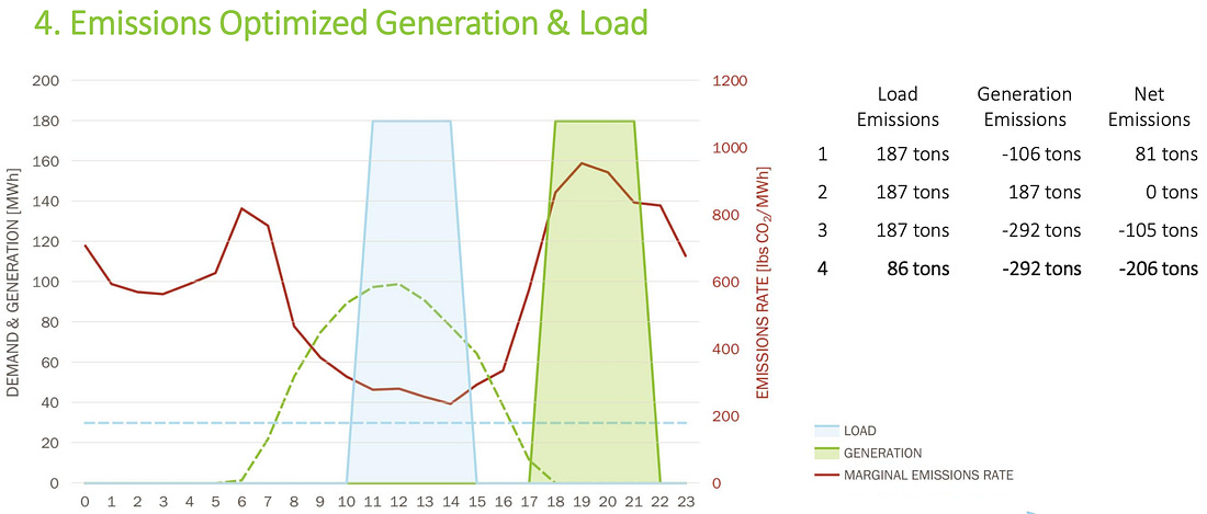 Optimizing for emissions would cluster load in mid-day (when the grid is lower carbon) and battery release in the evening (when it’s higher carbon) — not synch them. (Watttime) Optimizing for emissions would cluster load in mid-day (when the grid is lower carbon) and battery release in the evening (when it’s higher carbon) — not synch them. (Watttime)