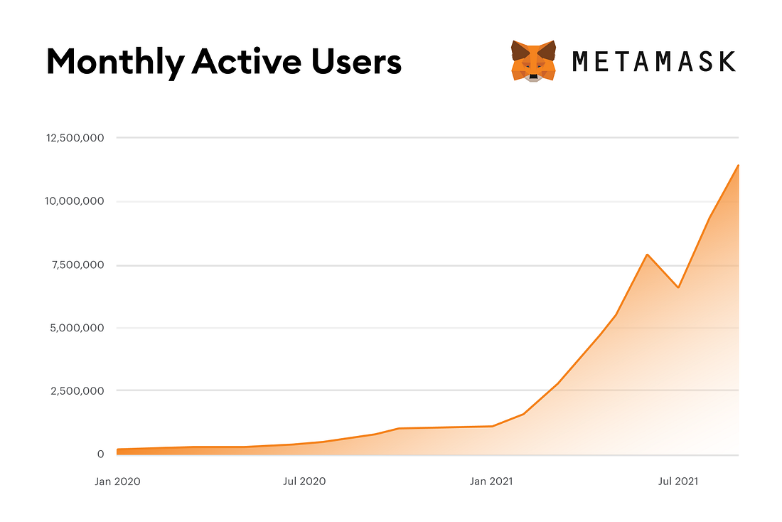 Users Growth EN MetaMask Users Growth EN MetaMask