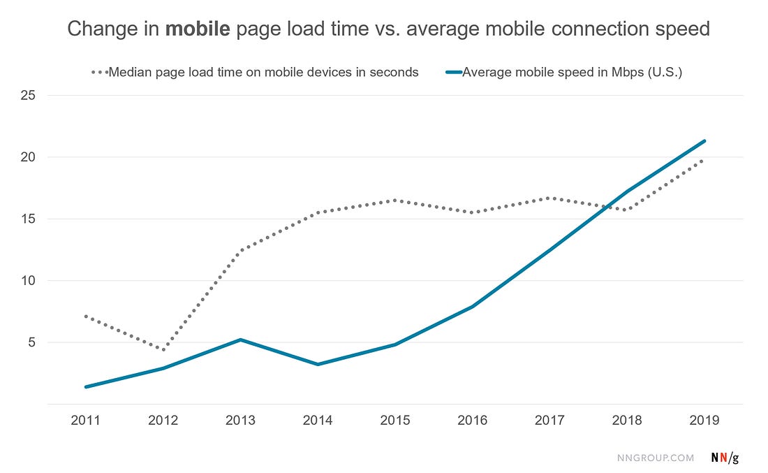 Chart showing the change from 2011 to 2019 in the average page load time on mobile devices vs. the average mobile device internet connection speed