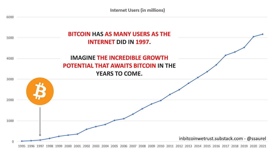 130 millions d'utilisateurs pour le Bitcoin aujourd'hui, soit comme Internet en 1997