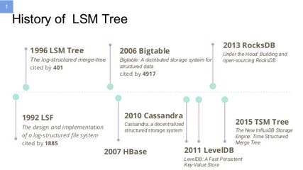 History of LSM Tree