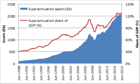 Accumulated superannuation savings, June 1988 to June 2016.
