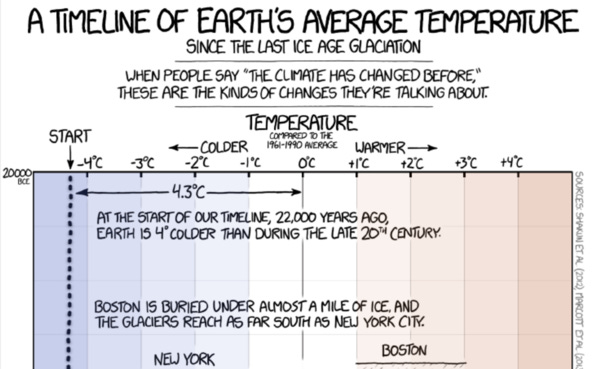 Best climate change viz ever. Must see. Read to the end.