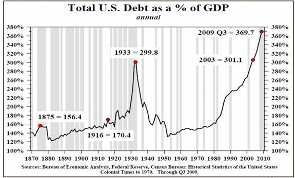 Great Depression Total Debt