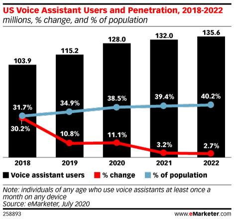 US Voice Assistant Users and Penetration, 2018-2022 (millions, % change, and % of population)