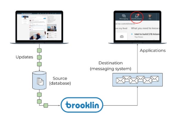 Open Sourcing Brooklin: Near Real-Time Data Streaming at Scale