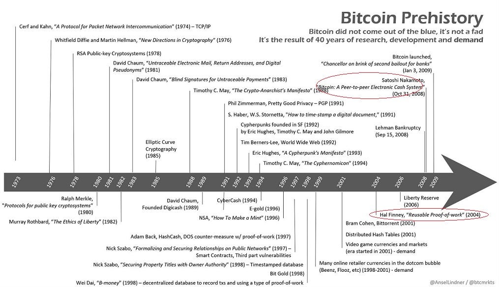 A diagram of Bitcoin's history.