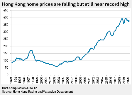 Hong Kong home prices may continue decline despite short-lived volume  rebound | S&amp;P Global Market Intelligence