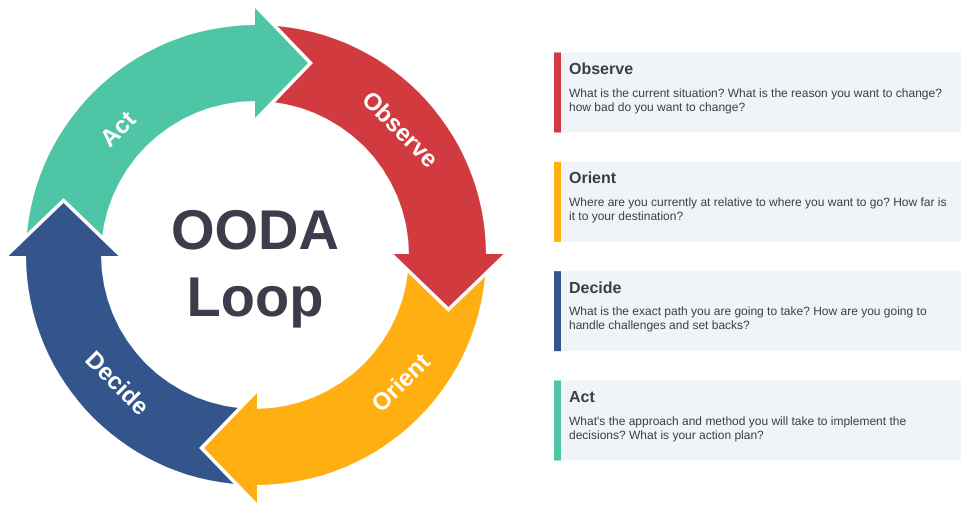 OODA Loop Template | OODA Loop Template