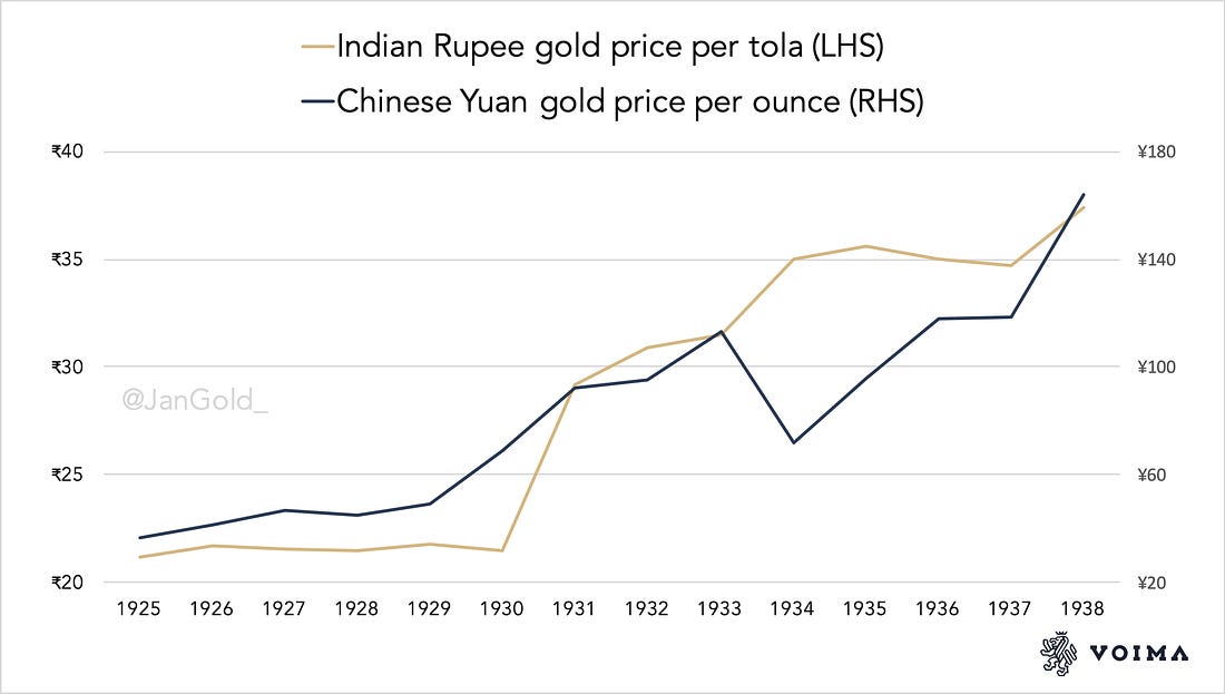 Rupee Yaun gold price 1925 1938