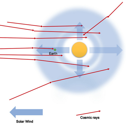 Cosmic rays pelt the earth during a solar minimum.