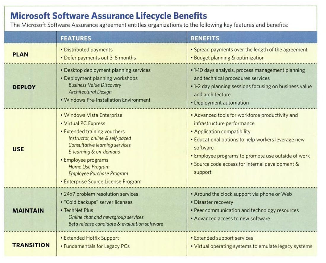 Scan of Microsoft Software Assurance lifecycle benefits for Windows