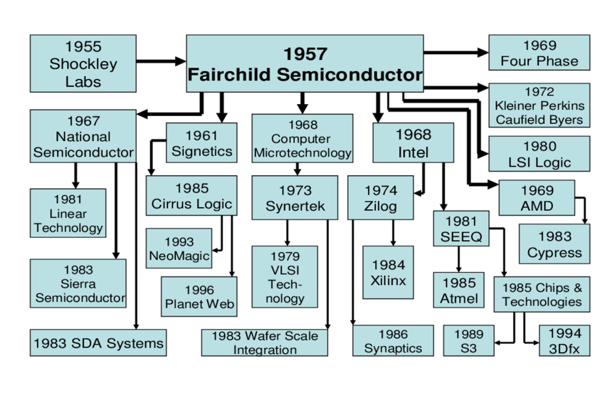 the Fairchild family However, Stanford University, together with local computer chip and microprocessor companies, had already developed another initiative by founding a new R&D centre in the field of Very Large Scale Integrated (VLSI) computer chips, the Center for Integrated Systems (CIS), founded in 1981. Initially, CIS/VLSI was funded by 18 industrial sponsors, who together provided $ 40.5 million, to which the Department of Defense added another $ 8 million for additional research contracts. Stanford University committed to the project by taking on the management of CIS and by training highly qualified electro-technical engineers (100 Master students and 30 PhD's), who would be the first available staff for the sponsors.  
