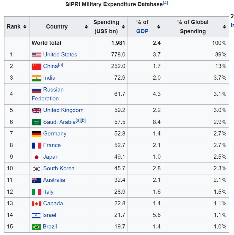 chart of war budgets