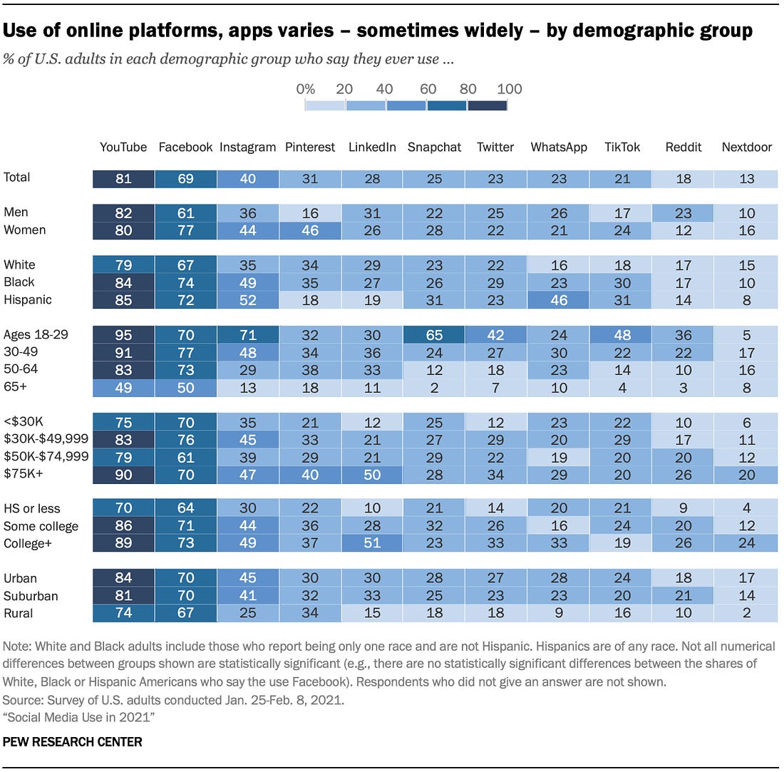 Use of online platforms, apps varies – sometimes widely – by demographic group