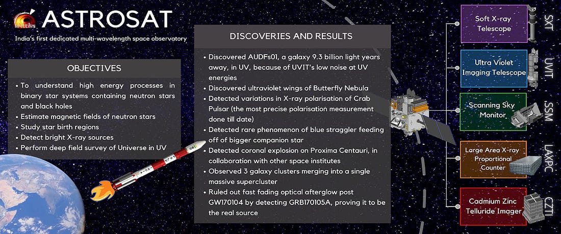 AstroSat Infographic by Krittika - Astronomy Club of IIT Bombay