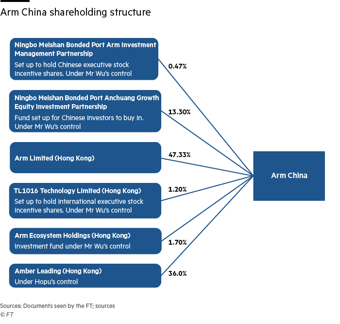 Arm China shareholding structure