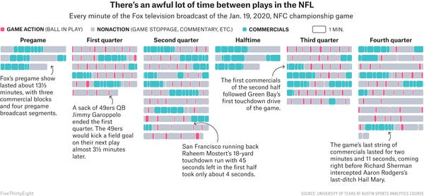 How Much Football Is Even In A Football Broadcast?
